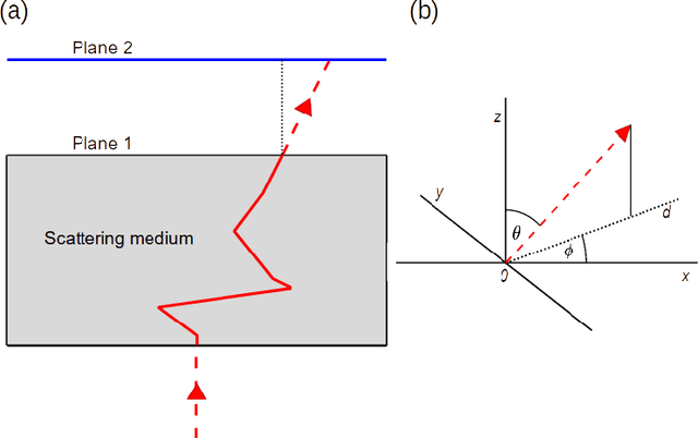 Figure 1 for Application of RESNET50 Convolution Neural Network for the Extraction of Optical Parameters in Scattering Media