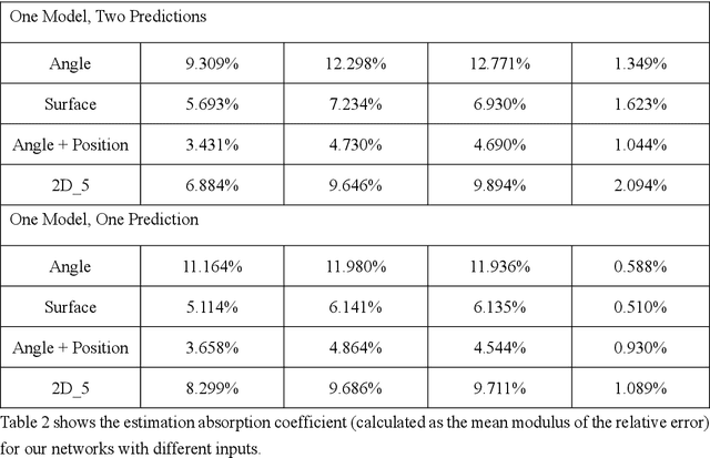 Figure 3 for Application of RESNET50 Convolution Neural Network for the Extraction of Optical Parameters in Scattering Media