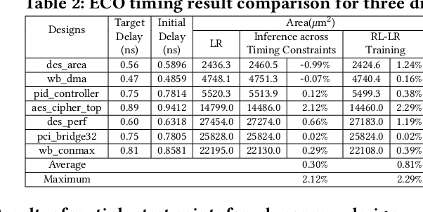 Figure 3 for IR-Aware ECO Timing Optimization Using Reinforcement Learning