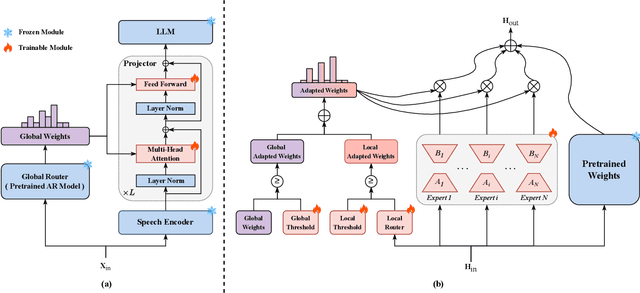 Figure 1 for HDMoLE: Mixture of LoRA Experts with Hierarchical Routing and Dynamic Thresholds for Fine-Tuning LLM-based ASR Models