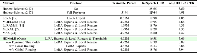 Figure 3 for HDMoLE: Mixture of LoRA Experts with Hierarchical Routing and Dynamic Thresholds for Fine-Tuning LLM-based ASR Models