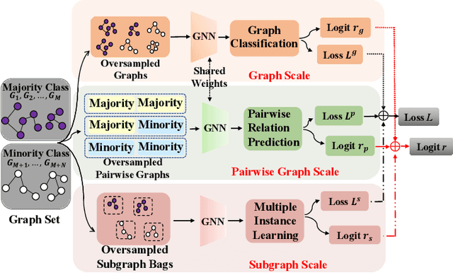 Figure 2 for Imbalanced Graph Classification with Multi-scale Oversampling Graph Neural Networks