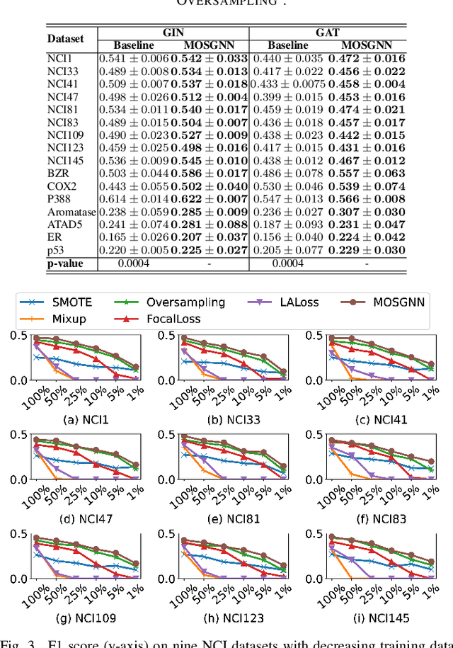 Figure 3 for Imbalanced Graph Classification with Multi-scale Oversampling Graph Neural Networks