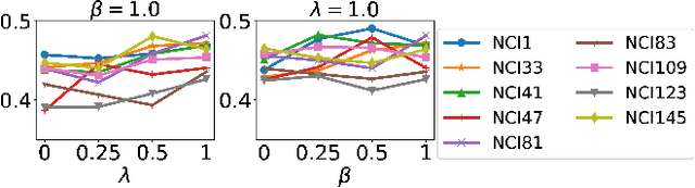 Figure 4 for Imbalanced Graph Classification with Multi-scale Oversampling Graph Neural Networks