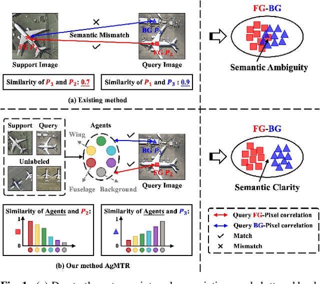 Figure 1 for AgMTR: Agent Mining Transformer for Few-shot Segmentation in Remote Sensing