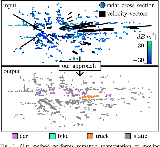 Figure 1 for Gaussian Radar Transformer for Semantic Segmentation in Noisy Radar Data