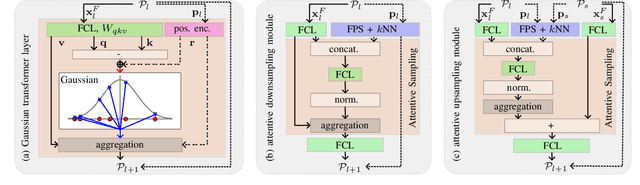 Figure 3 for Gaussian Radar Transformer for Semantic Segmentation in Noisy Radar Data