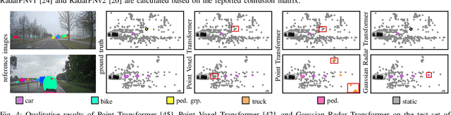 Figure 4 for Gaussian Radar Transformer for Semantic Segmentation in Noisy Radar Data