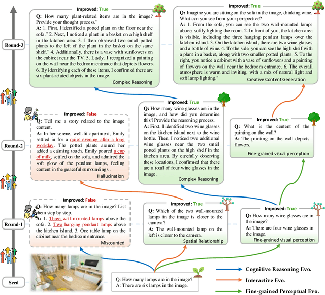 Figure 1 for MMEvol: Empowering Multimodal Large Language Models with Evol-Instruct