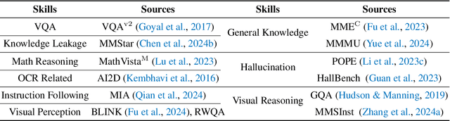 Figure 2 for MMEvol: Empowering Multimodal Large Language Models with Evol-Instruct