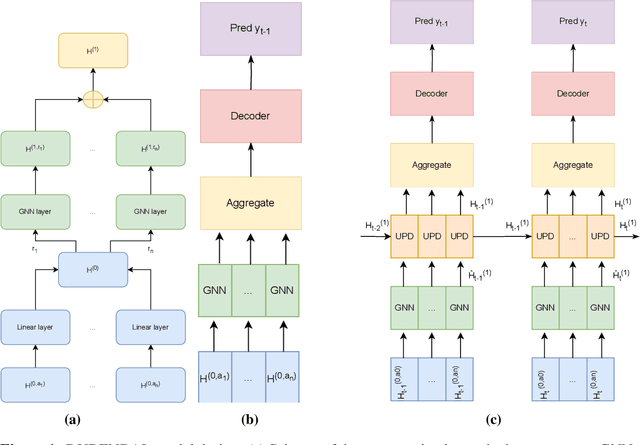 Figure 1 for DURENDAL: Graph deep learning framework for temporal heterogeneous networks