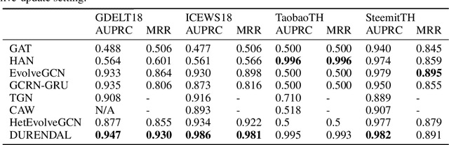 Figure 3 for DURENDAL: Graph deep learning framework for temporal heterogeneous networks