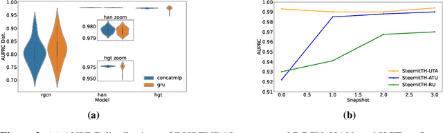 Figure 4 for DURENDAL: Graph deep learning framework for temporal heterogeneous networks