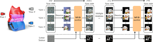 Figure 2 for Text-Guided Texturing by Synchronized Multi-View Diffusion