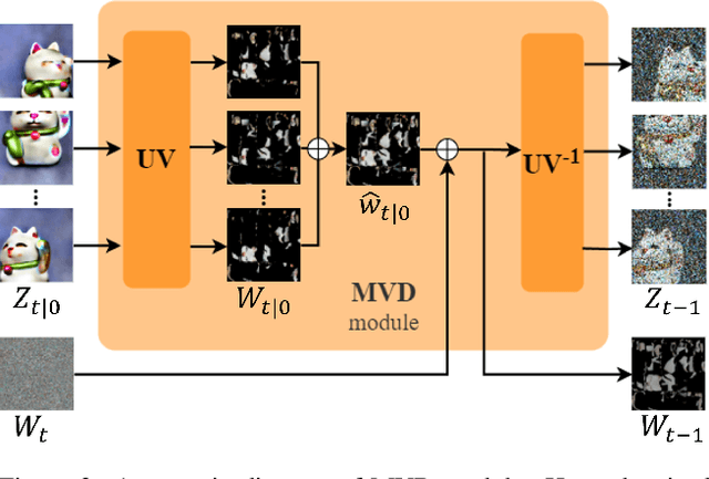 Figure 3 for Text-Guided Texturing by Synchronized Multi-View Diffusion