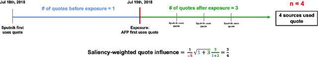 Figure 3 for Exposing the Obscured Influence of State-Controlled Media: A Causal Estimation of Influence Between Media Outlets Via Quotation Propagation