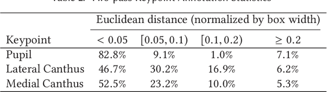 Figure 4 for CLERA: A Unified Model for Joint Cognitive Load and Eye Region Analysis in the Wild