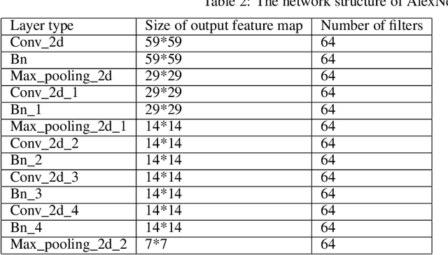 Figure 4 for Hybrid CNN -Interpreter: Interpret local and global contexts for CNN-based Models