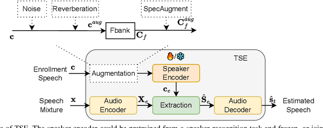 Figure 1 for On the effectiveness of enrollment speech augmentation for Target Speaker Extraction