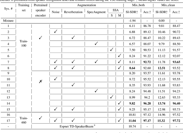 Figure 4 for On the effectiveness of enrollment speech augmentation for Target Speaker Extraction