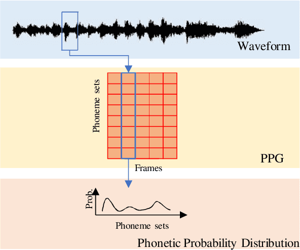 Figure 2 for Learn to Sing by Listening: Building Controllable Virtual Singer by Unsupervised Learning from Voice Recordings