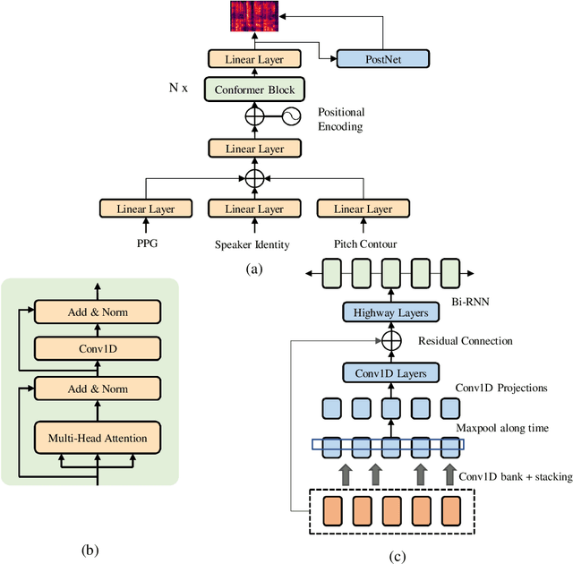 Figure 4 for Learn to Sing by Listening: Building Controllable Virtual Singer by Unsupervised Learning from Voice Recordings