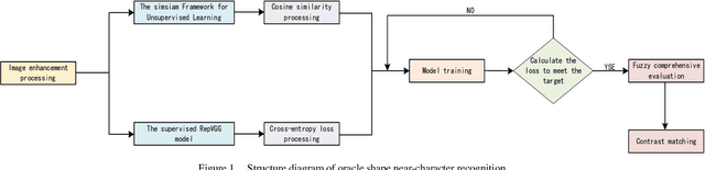 Figure 1 for Oracle Bone Script Similiar Character Screening Approach Based on Simsiam Contrastive Learning and Supervised Learning