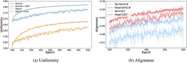 Figure 1 for On the Effectiveness of Out-of-Distribution Data in Self-Supervised Long-Tail Learning