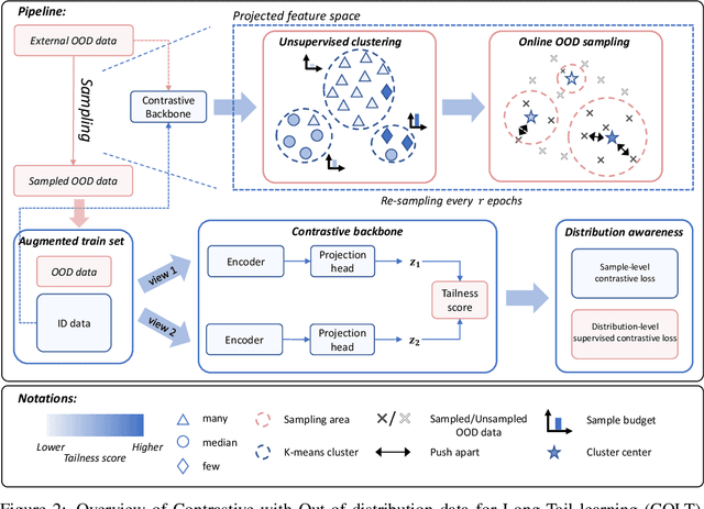 Figure 3 for On the Effectiveness of Out-of-Distribution Data in Self-Supervised Long-Tail Learning