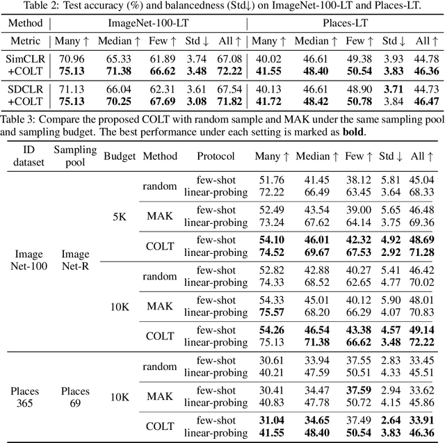 Figure 4 for On the Effectiveness of Out-of-Distribution Data in Self-Supervised Long-Tail Learning