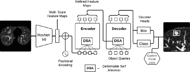 Figure 3 for Lung-DETR: Deformable Detection Transformer for Sparse Lung Nodule Anomaly Detection