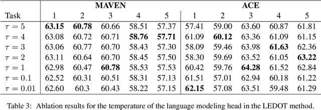 Figure 2 for Lifelong Event Detection via Optimal Transport