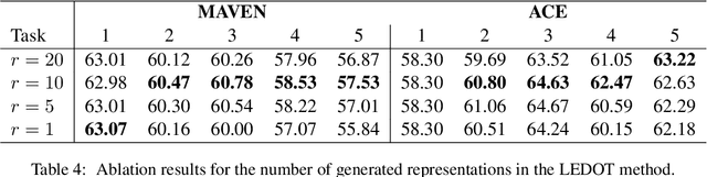 Figure 3 for Lifelong Event Detection via Optimal Transport