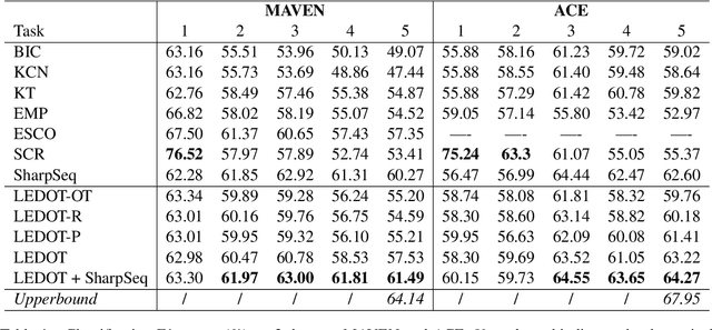 Figure 1 for Lifelong Event Detection via Optimal Transport