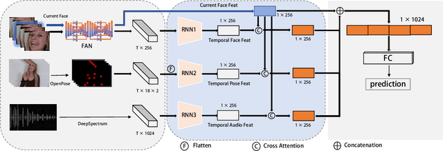 Figure 1 for Mutilmodal Feature Extraction and Attention-based Fusion for Emotion Estimation in Videos