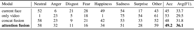 Figure 3 for Mutilmodal Feature Extraction and Attention-based Fusion for Emotion Estimation in Videos