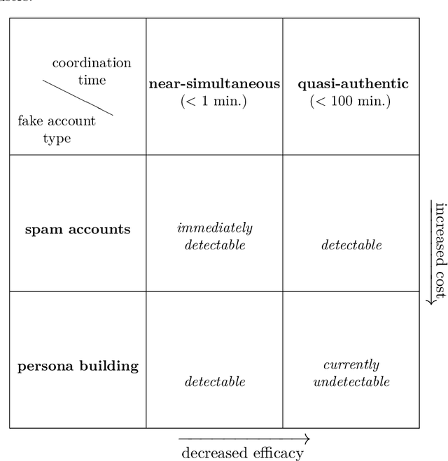 Figure 1 for Inductive detection of Influence Operations via Graph Learning