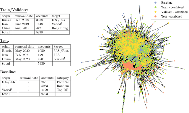 Figure 3 for Inductive detection of Influence Operations via Graph Learning