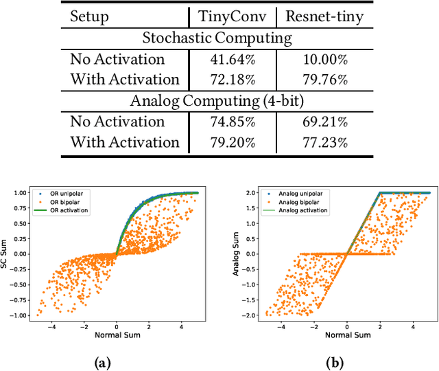 Figure 2 for Training Neural Networks for Execution on Approximate Hardware