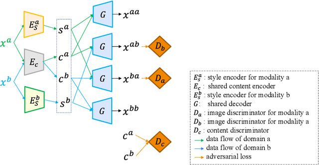 Figure 3 for DRL-STNet: Unsupervised Domain Adaptation for Cross-modality Medical Image Segmentation via Disentangled Representation Learning