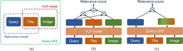 Figure 1 for Query-LIFE: Query-aware Language Image Fusion Embedding for E-Commerce Relevance