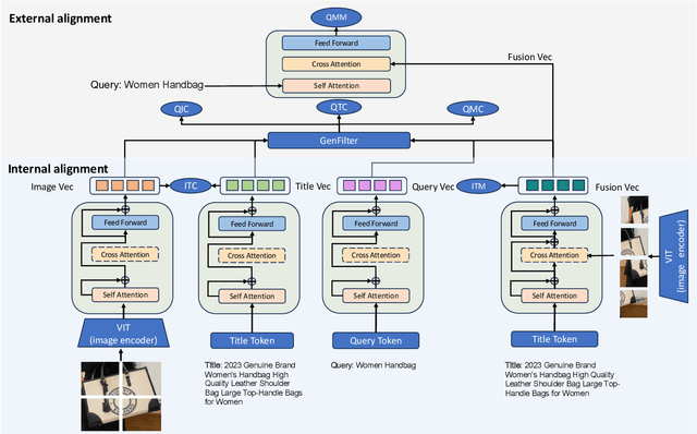 Figure 3 for Query-LIFE: Query-aware Language Image Fusion Embedding for E-Commerce Relevance