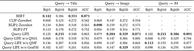 Figure 4 for Query-LIFE: Query-aware Language Image Fusion Embedding for E-Commerce Relevance