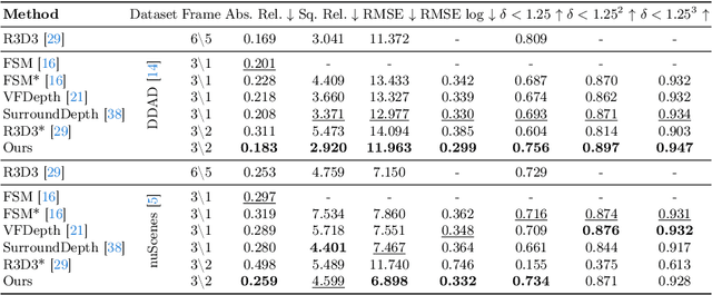 Figure 2 for M${^2}$Depth: Self-supervised Two-Frame Multi-camera Metric Depth Estimation