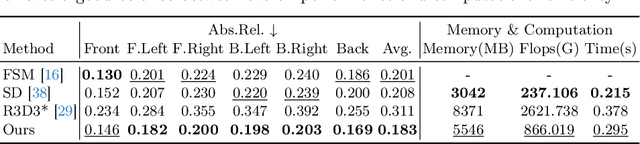 Figure 4 for M${^2}$Depth: Self-supervised Two-Frame Multi-camera Metric Depth Estimation