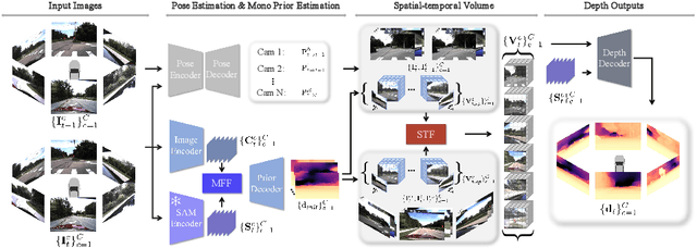 Figure 3 for M${^2}$Depth: Self-supervised Two-Frame Multi-camera Metric Depth Estimation