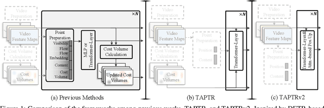 Figure 1 for TAPTRv2: Attention-based Position Update Improves Tracking Any Point