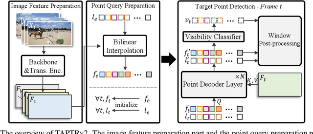 Figure 3 for TAPTRv2: Attention-based Position Update Improves Tracking Any Point