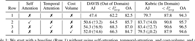 Figure 2 for TAPTRv2: Attention-based Position Update Improves Tracking Any Point