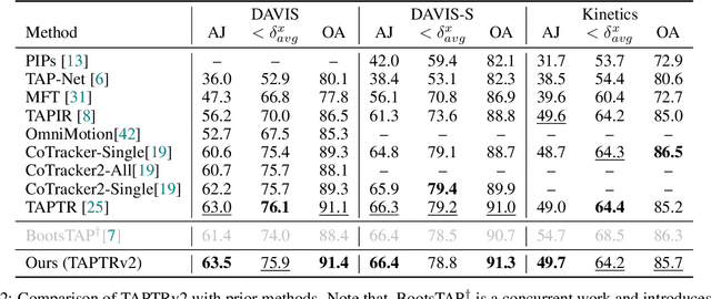 Figure 4 for TAPTRv2: Attention-based Position Update Improves Tracking Any Point